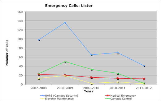 Emergency Calls